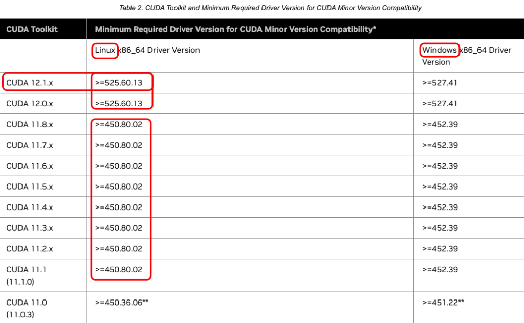 Ubuntu安装Nvidia 显卡驱动、CUDA Tookit、CuDNN极简指南（不想浪费生命了）