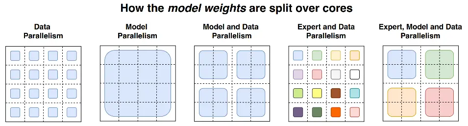大模型的N种并行训练方法汇总