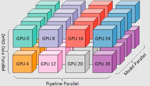 大模型的N种并行训练方法汇总
