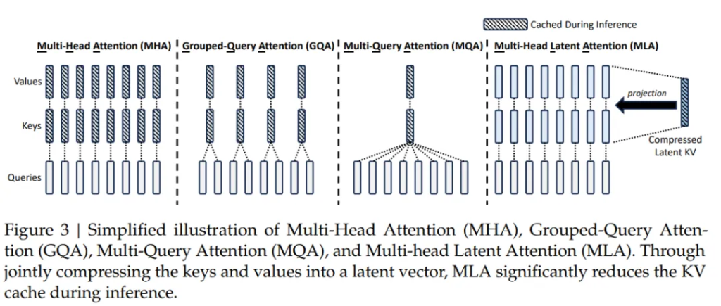 Attention Please! MLA、MHA、MQA与GQA原理与代码实现
