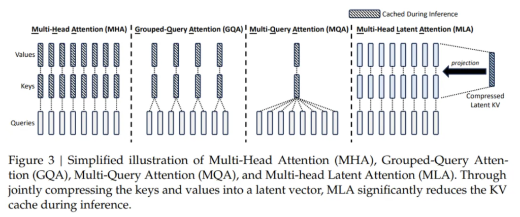 Attention：MLA、MHA、MQA与GQA